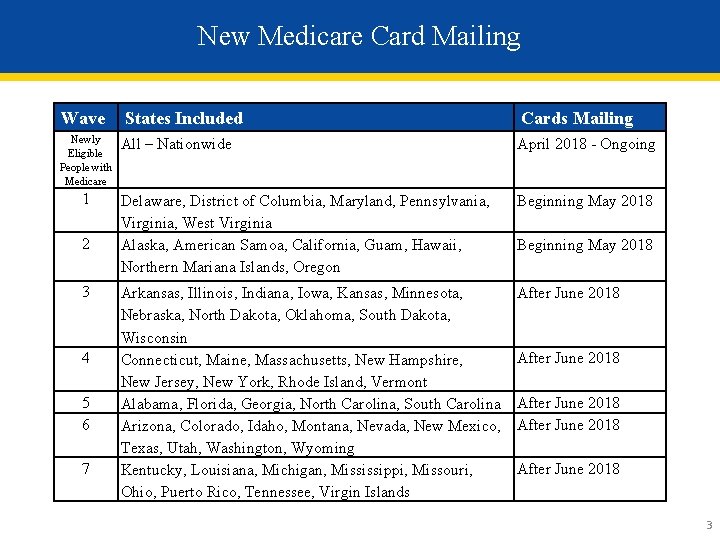 New Medicare Card Mailing Wave Newly Eligible People with Medicare 1 2 3 4