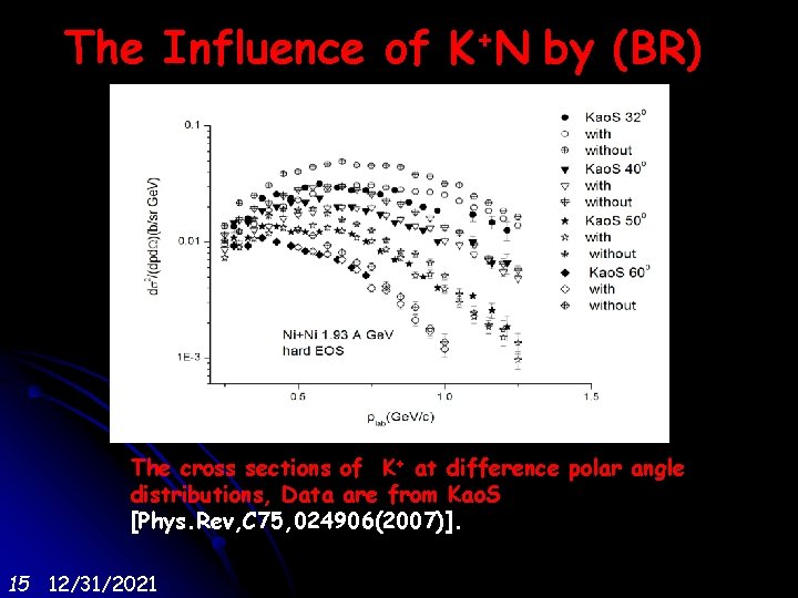 The Influence of K+N by (BR) The cross sections of K+ at difference polar