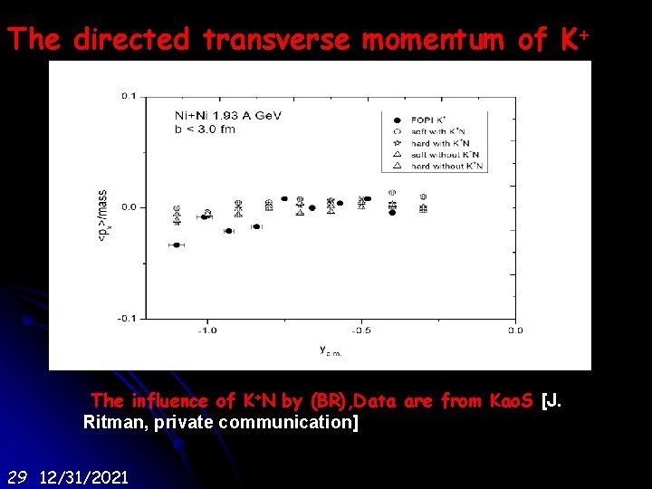 The directed transverse momentum of K+ The influence of K+N by (BR), Data are