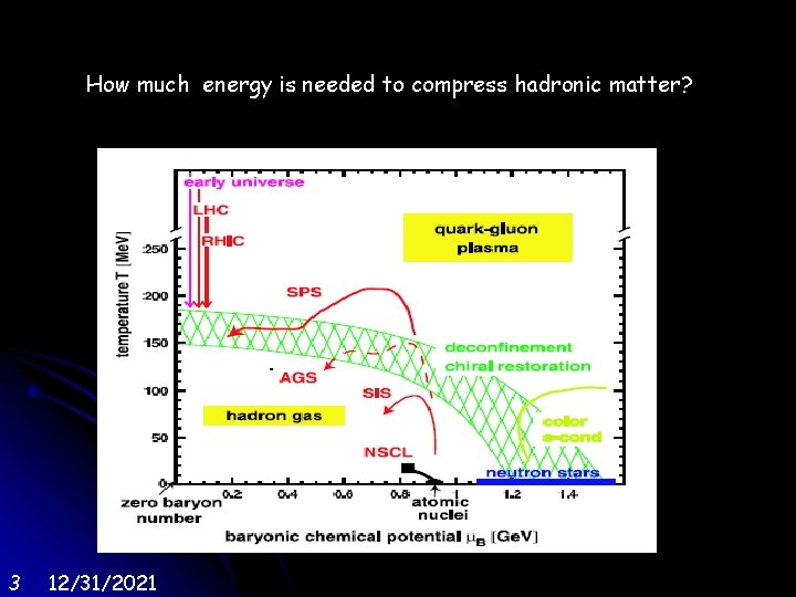 How much energy is needed to compress hadronic matter? 3 12/31/2021 
