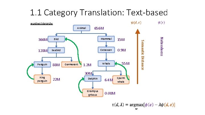 1. 1 Category Translation: Text-based wordnet hierarchy 656 M Animal Mammal 15 M 128