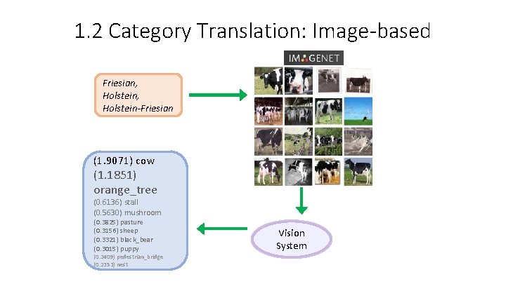1. 2 Category Translation: Image-based Friesian, Holstein-Friesian (1. 9071) cow (1. 1851) orange_tree (0.