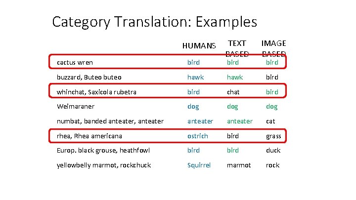 Category Translation: Examples HUMANS TEXT BASED IMAGE BASED cactus wren bird buzzard, Buteo buteo