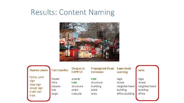 Results: Content Naming Human Labels Flat Classifier Deng et al. CVPR’ 12 Propagated Visual