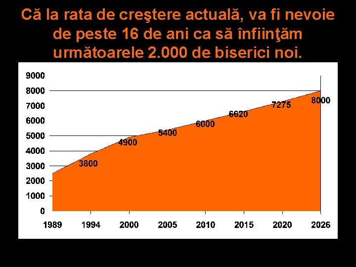 Că la rata de creştere actuală, va fi nevoie de peste 16 de ani