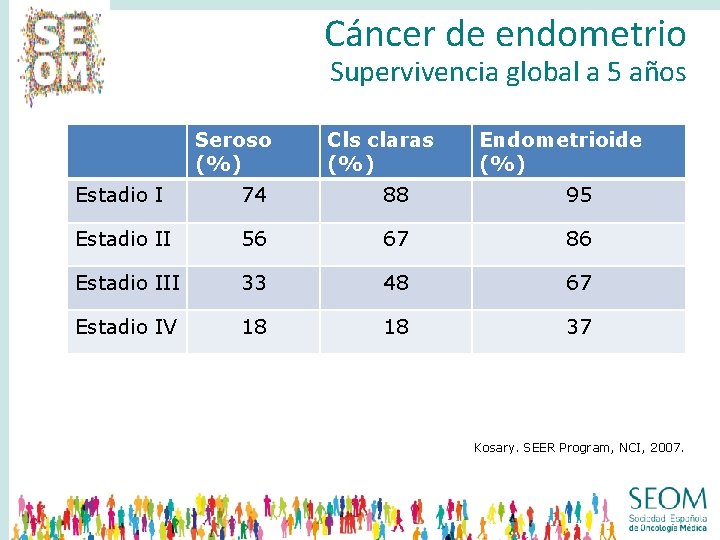 Cáncer de endometrio Supervivencia global a 5 años Seroso (%) Cls claras (%) Endometrioide