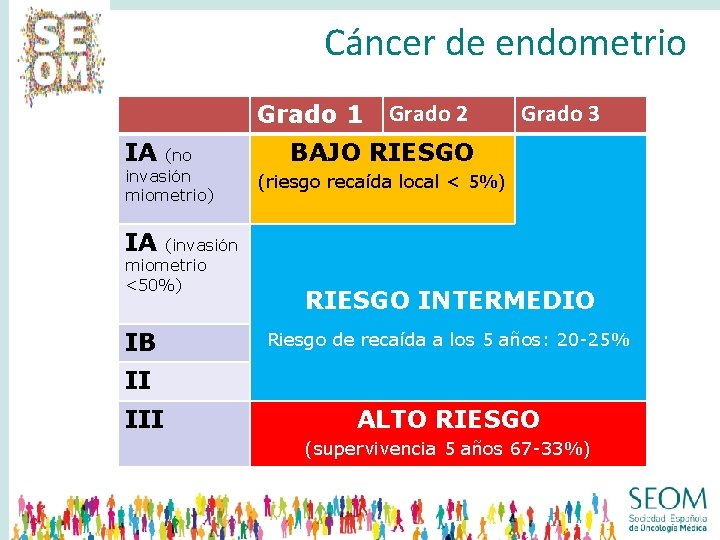 Cáncer de endometrio Grado 1 IA (no invasión miometrio) Grado 2 Grado 3 BAJO