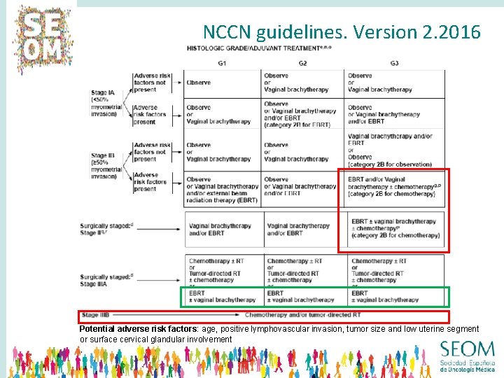 NCCN guidelines. Version 2. 2016 Potential adverse risk factors: age, positive lymphovascular invasion, tumor