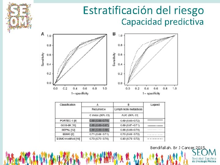 Estratificación del riesgo Capacidad predictiva Bendifallah. Br J Cancer 2015. 