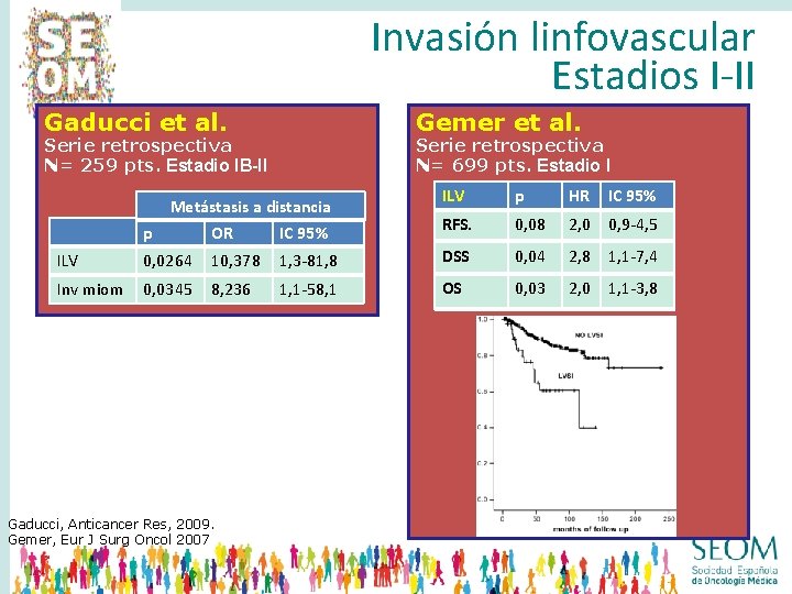 Invasión linfovascular Estadios I-II Gaducci et al. Gemer et al. Serie retrospectiva N= 259