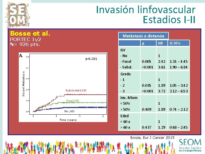 Invasión linfovascular Estadios I-II Bosse et al. PORTEC 1 y 2 N= 926 pts.