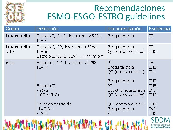 Recomendaciones ESMO-ESGO-ESTRO guidelines Grupo Definición Recomendación Evidencia Intermedio Estadio I, G 1 -2, inv