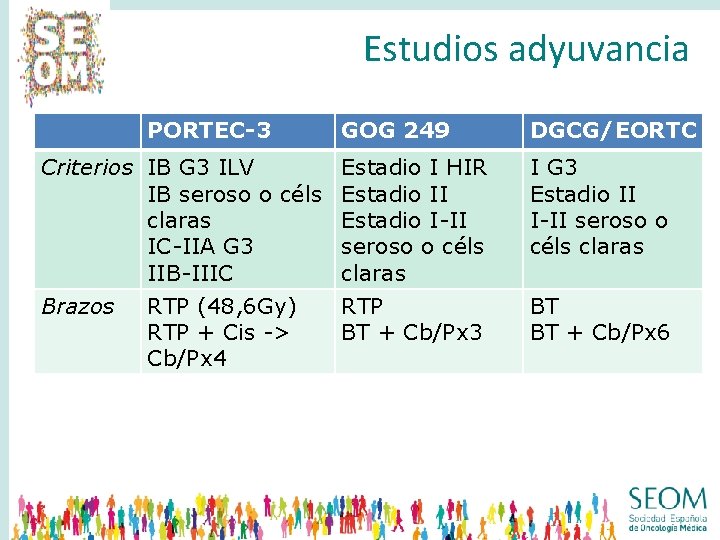 Estudios adyuvancia PORTEC-3 Criterios IB G 3 ILV IB seroso o céls claras IC-IIA