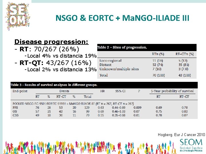 NSGO & EORTC + Ma. NGO-ILIADE III Disease progression: - RT: 70/267 (26%) -Local