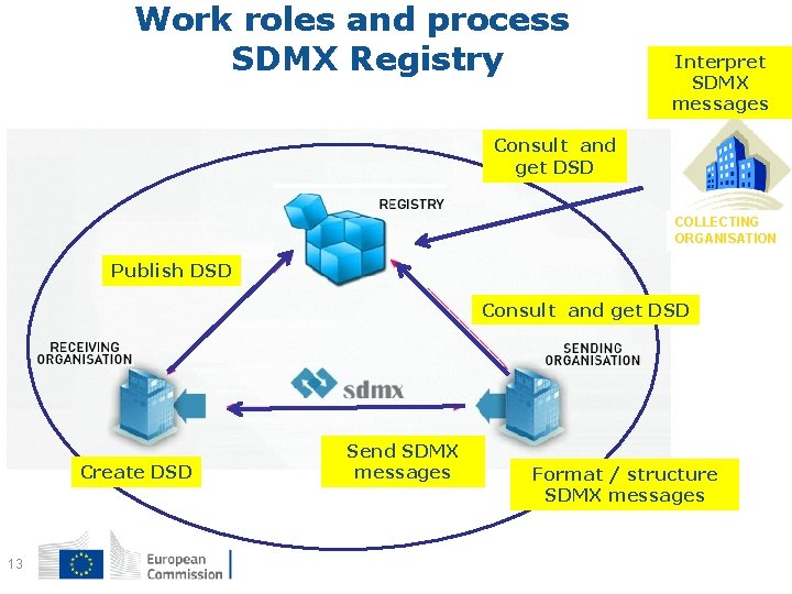 Work roles and process SDMX Registry Interpret SDMX messages Consult and get DSD COLLECTING