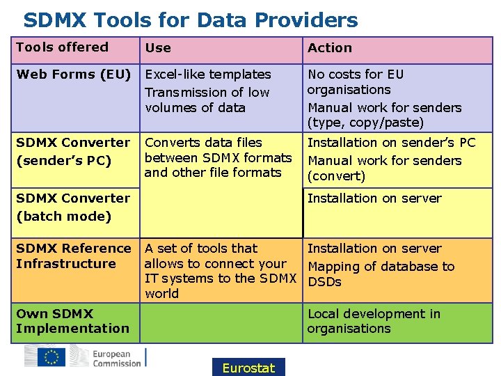 SDMX Tools for Data Providers Tools offered Use Action Web Forms (EU) Excel-like templates