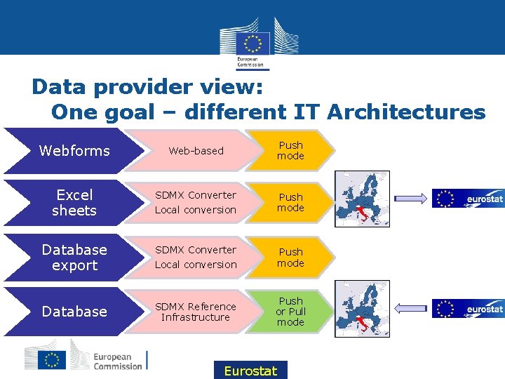 Data provider view: One goal – different IT Architectures Push mode Webforms Web-based Excel