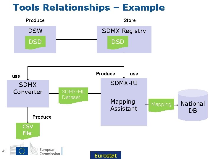 Tools Relationships – Example Store Produce DSW SDMX Registry DSD Produce use SDMX Converter