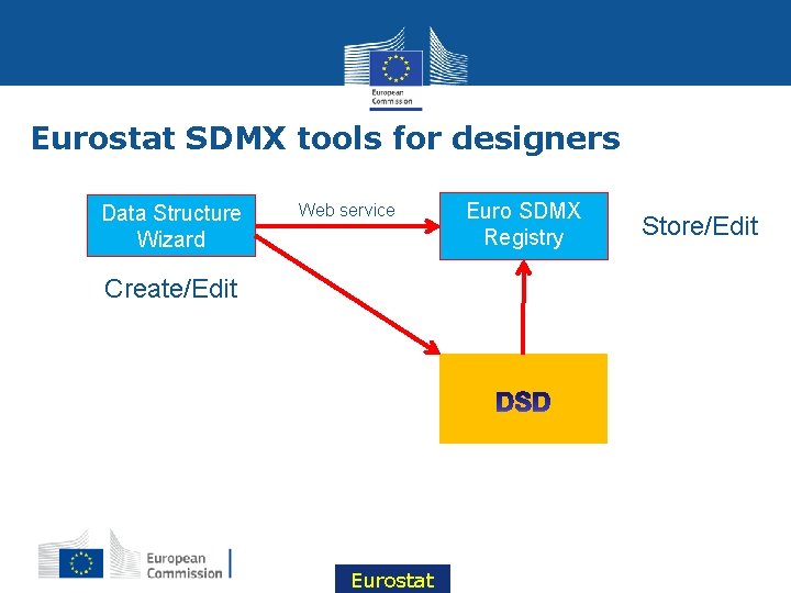 Eurostat SDMX tools for designers Data Structure Wizard Web service Create/Edit 7 Eurostat Euro