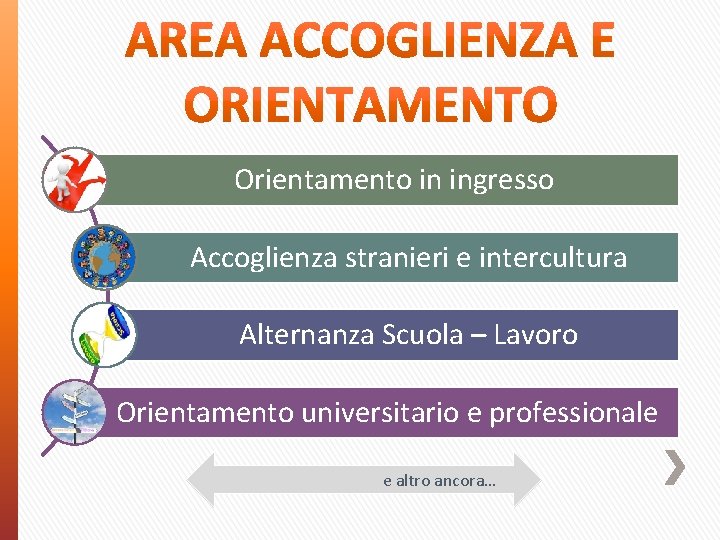 Orientamento in ingresso Accoglienza stranieri e intercultura Alternanza Scuola – Lavoro Orientamento universitario e