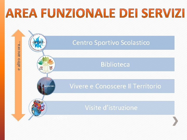 e altro ancora… Centro Sportivo Scolastico Biblioteca Vivere e Conoscere Il Territorio Visite d’istruzione