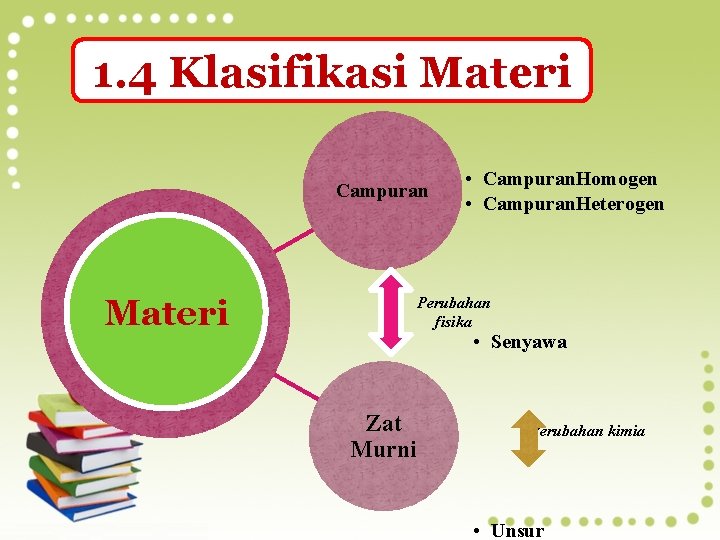 1. 4 Klasifikasi Materi Campuran Materi • Campuran. Homogen • Campuran. Heterogen Perubahan fisika