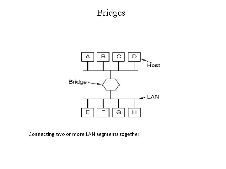 Bridges Connecting two or more LAN segments together Bridges Connecting two or more LAN segments together
