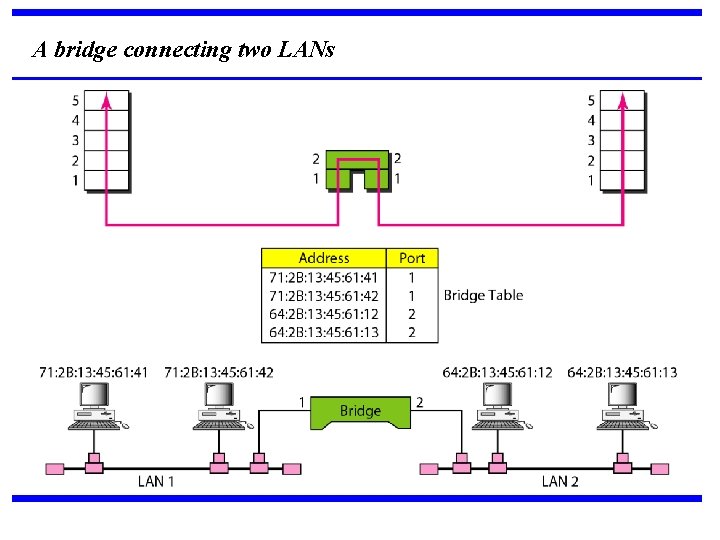 A bridge connecting two LANs 