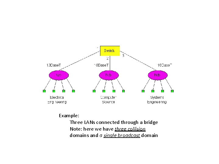 Switch Example: Three LANs connected through a bridge Note: here we have three collision