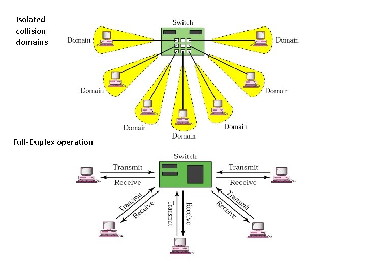 Isolated collision domains Full-Duplex operation 