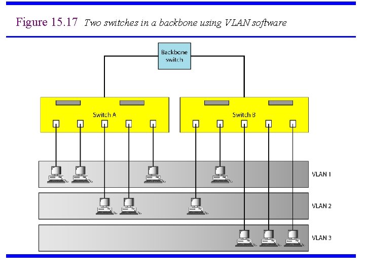Figure 15. 17 Two switches in a backbone using VLAN software 