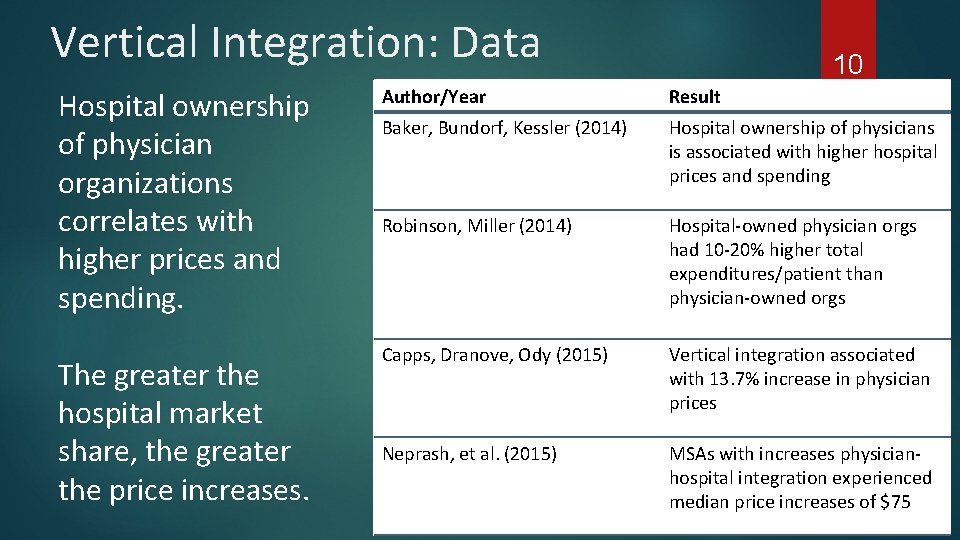 Vertical Integration: Data Hospital ownership of physician organizations correlates with higher prices and spending.