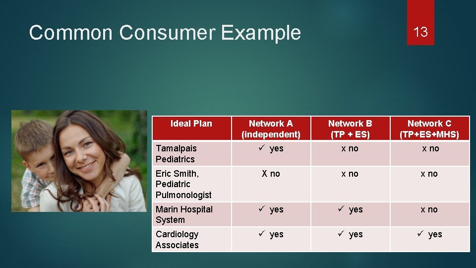 Common Consumer Example Ideal Plan 13 Network A (independent) Network B (TP + ES)