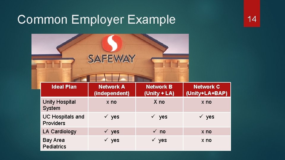Common Employer Example Ideal Plan 14 Network A (independent) Network B (Unity + LA)