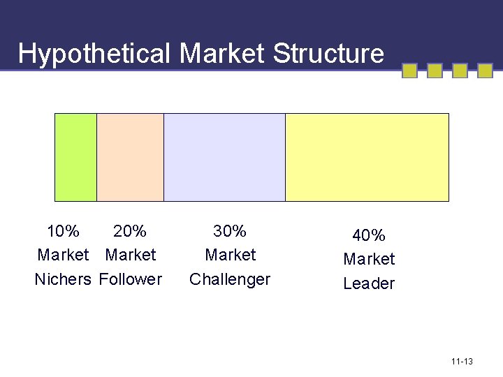 Hypothetical Market Structure 10% 20% Market Nichers Follower 30% Market Challenger 40% Market Leader