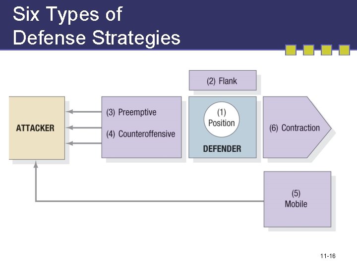 Six Types of Defense Strategies 11 -16 