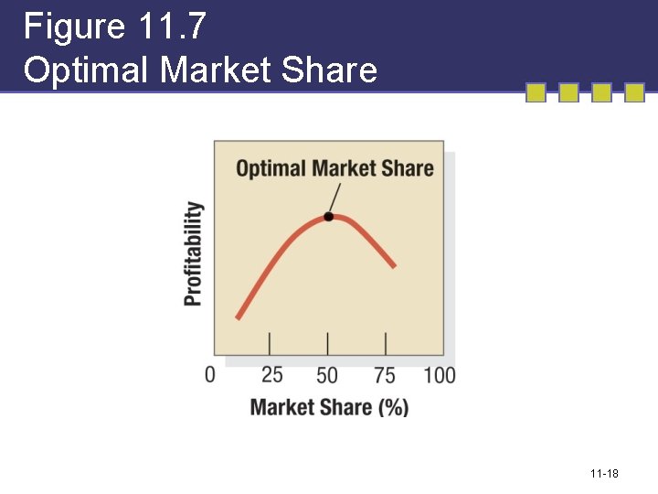 Figure 11. 7 Optimal Market Share 11 -18 