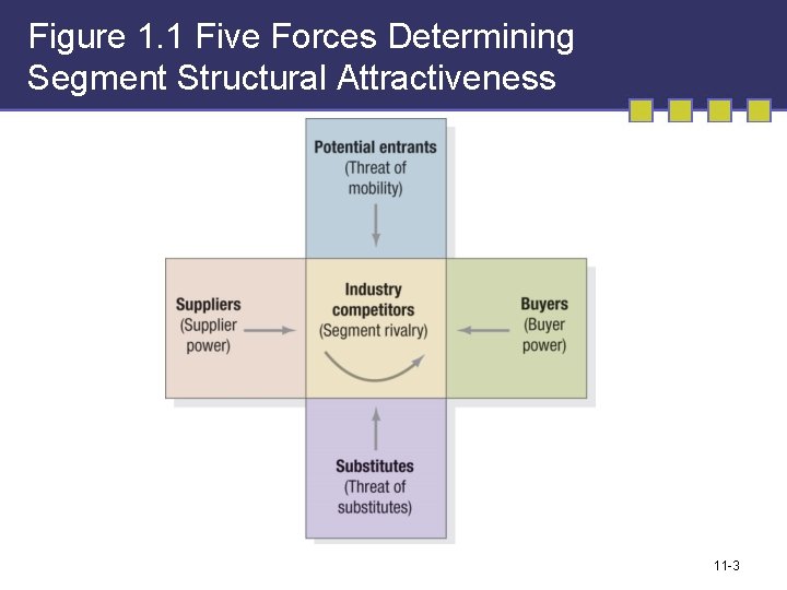 Figure 1. 1 Five Forces Determining Segment Structural Attractiveness 11 -3 