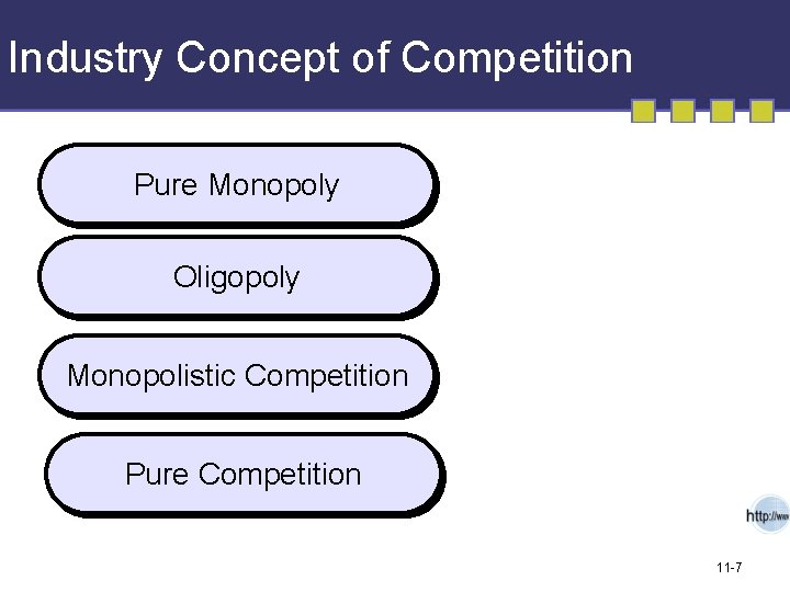 Industry Concept of Competition Pure Monopoly Oligopoly Monopolistic Competition Pure Competition 11 -7 