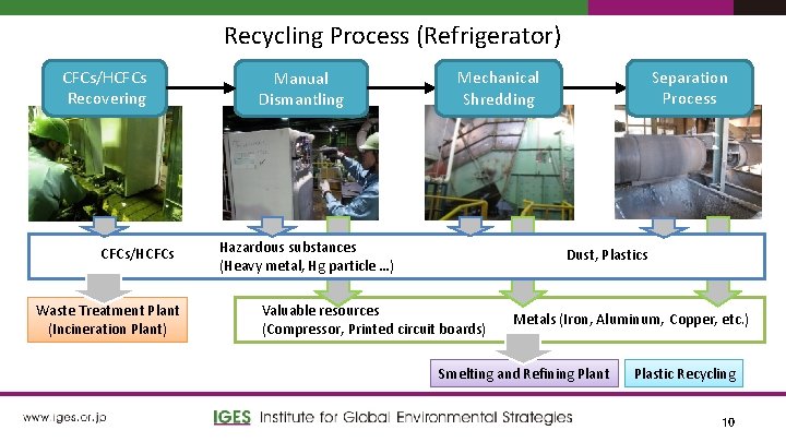 Recycling Process (Refrigerator) CFCs/HCFCs Recovering CFCs/HCFCs Waste Treatment Plant (Incineration Plant) Manual Dismantling Separation