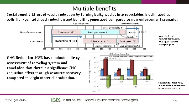 Multiple benefits Social benefit：Effect of waste reduction by turning bulky wastes into recyclables is
