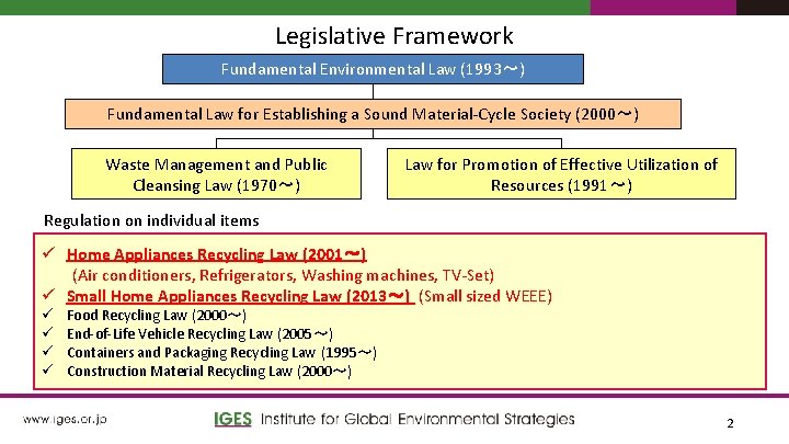 Legislative Framework Fundamental Environmental Law (1993～) Fundamental Law for Establishing a Sound Material-Cycle Society