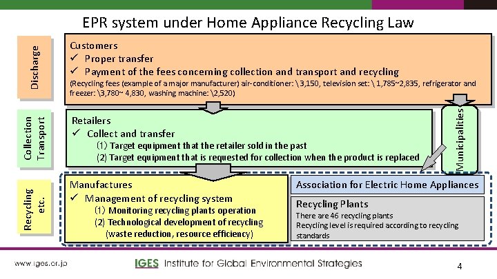 Recycling etc. Customers ü Proper transfer ü Payment of the fees concerning collection and