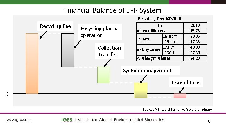 Financial Balance of EPR System Recycling Fee(USD/Unit） Recycling Fee Recycling plants operation Collection Transfer