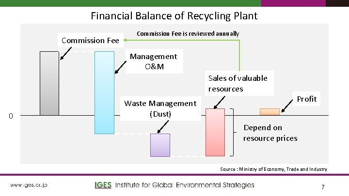 Financial Balance of Recycling Plant Commission Fee is reviewed annually Management O&M Sales of