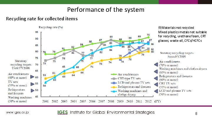 Performance of the system Recycling rate for collected items ※Materials not recycled Mixed plastics