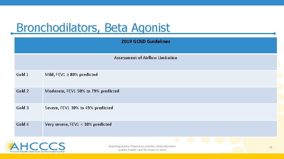 Bronchodilators, Beta Agonist 2019 GOLD Guidelines Assessment of Airflow Limitation Gold 1 Mild, FEV