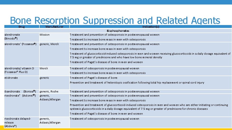 Bone Resorption Suppression and Related Agents Drug alendronate (Binosto ) Manufacturer Mission Indication(s) Bisphonates