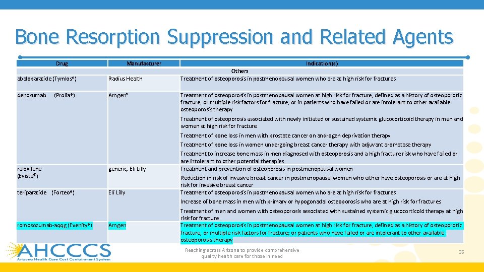 Bone Resorption Suppression and Related Agents Drug Manufacturer abaloparatide (Tymlos®) Radius Health denosumab Amgen‡