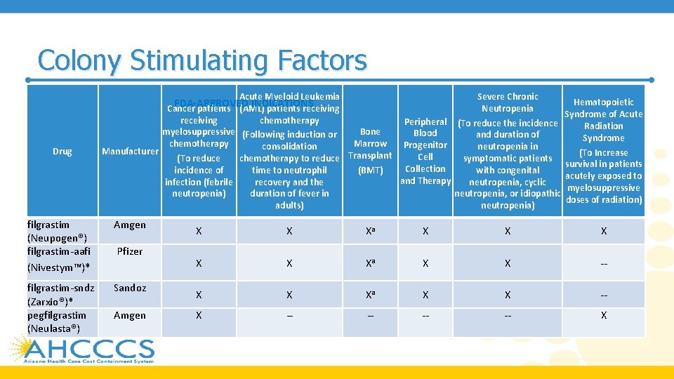 Colony Stimulating Factors Acute Myeloid Leukemia FDA-APPROVED INDICATIONS Cancer patients (AML) patients receiving Drug